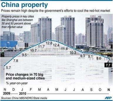 Giá bất động sản Trung Quốc suy yếu 8 tháng liền | 1