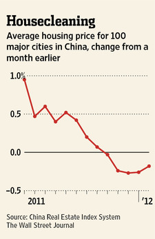 Trung Quốc: Giá nhà đất giảm tháng thứ 5 liên tiếp | ảnh 1