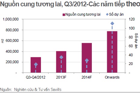 Hà Nội và Tp.HCM sẽ bùng nổ nguồn cung văn phòng vào năm 2015 | ảnh 1